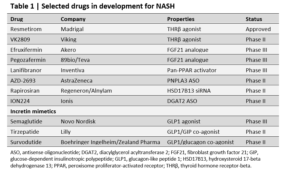 Resmetirom has just become the first drug for the liver disease NASH (also known as MASH) to gain FDA approval. Read about this advance and the pipeline of drugs such as FGF21 analogues, PPAR modulators, GLP1 agonists and oligonucleotide drugs here bit.ly/48StoyM (free)