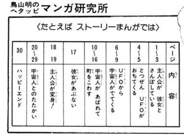 基礎の基礎の例であることは承知の上だけど、現代の漫画では4ページ以内にインパクトを与えるシーンを入れることがほぼ必須なので、1〜3ページと4〜5ページは入れ替わると思う。こういう表を見て、自分だったらどういう構成にするか考えるのは楽しい。(文字数の都合上、画像を転載)