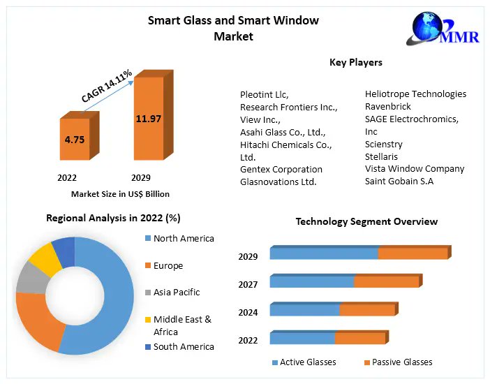 KJedhe44809's tweet image. "🔍💡 The Smart Glass and Smart Window Market valued at US$4.75 Bn in 2022, projected to hit US$11.97 Bn by 2029! With a 14.11% CAGR, innovation is crystal clear. #SmartGlass #SmartWindow #MarketTrends #TechInnovation"

Request for free Sample: tinyurl.com/24xwkuch