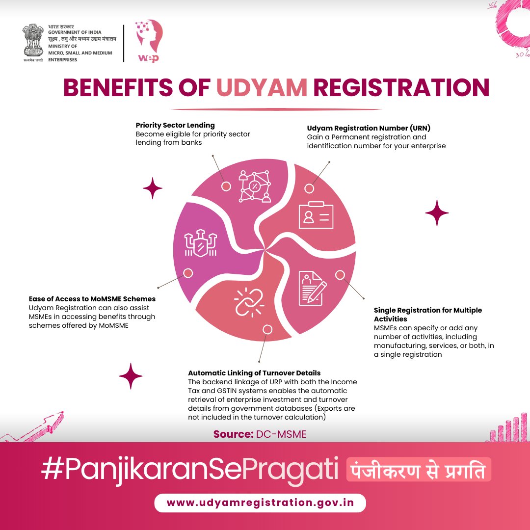Register your enterprise online on #Udyam anytime, from anywhere. Become eligible for priority sector lending and grow your enterprise through @minmsme schemes. 🔗 udyamregistration.gov.in 🔗 wep.gov.in #PanjikaranSePragati #MSME #IWD2024 #Inspireinclusion @annaroy9