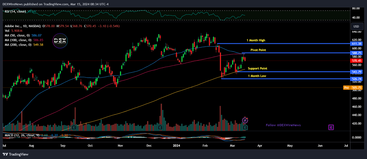 DEXWireTeam's tweet photo. 📉 Adobe's stock takes a hit amidst AI struggles and fierce competition. @DEXWireNews
#TechTurbulence #AIChallenges #StockMarketWoes #ADBE #AdobeInc #Adobe
⭐️Learn More About $ADBE 🚨 Sign Up For FREE 📱 SMS Updates: https://t.co/Qqr294ZRUj https://t.co/5sOjce7Xxb