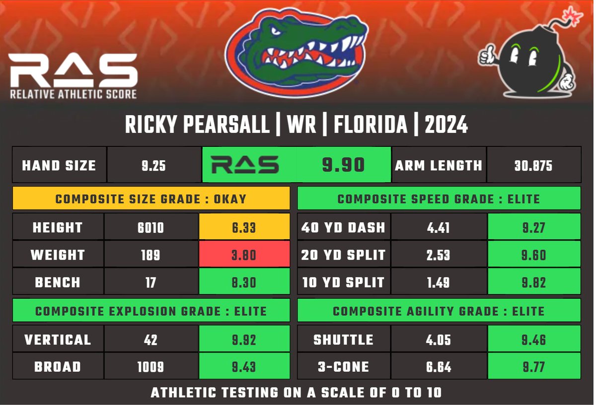 Ricky Pearsall is a WR prospect in the 2024 draft class. He scored a 9.90 #RAS out of a possible 10.00. This ranked 32 out of 3121 WR from 1987 to 2024.

ras.football/ras-informatio…