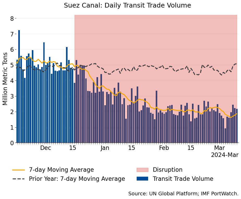 IMFNews's tweet photo. In the first 10 days of March, transit volume through the Suez Canal declined by an estimated 62% y/y. Meanwhile, trade volume passing around the Cape of Good Hope more than doubled y/y. Learn more at https://t.co/sNX0nfsyK0 https://t.co/RAAk9oYJPp