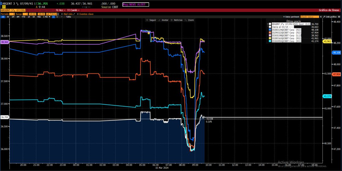 Su tweet hizo saltar los bonos <a href="/JMilei/">Javier Milei</a> ...
