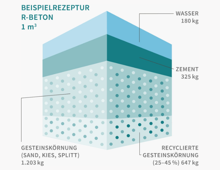 Aus Alt machen wir Neu - alte Rohstoffe werden zu R-Beton. 25 bis 45 % der für die Betonherstellung notwendigen Gesteinskörnung (Kies, Sand und Splitt) werden hierfür durch Abbruchmaterialien ersetzt. Aktuell sammeln wir in Pilotprojekten erste Erfahrungen.