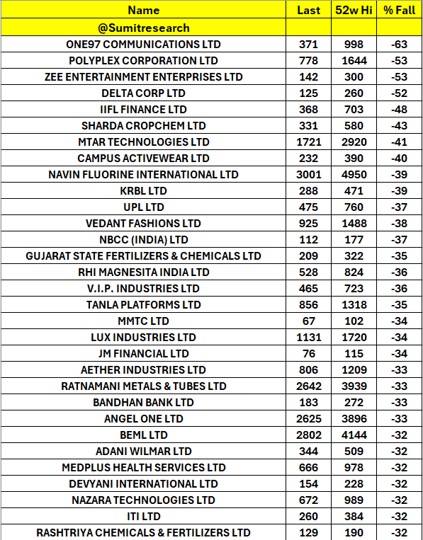 ऊपरी स्तरों से टूटे कुछ छोटे-मझौले नाम Few #Midcap , #SmallCaps fall from Year High @CNBC_Awaaz