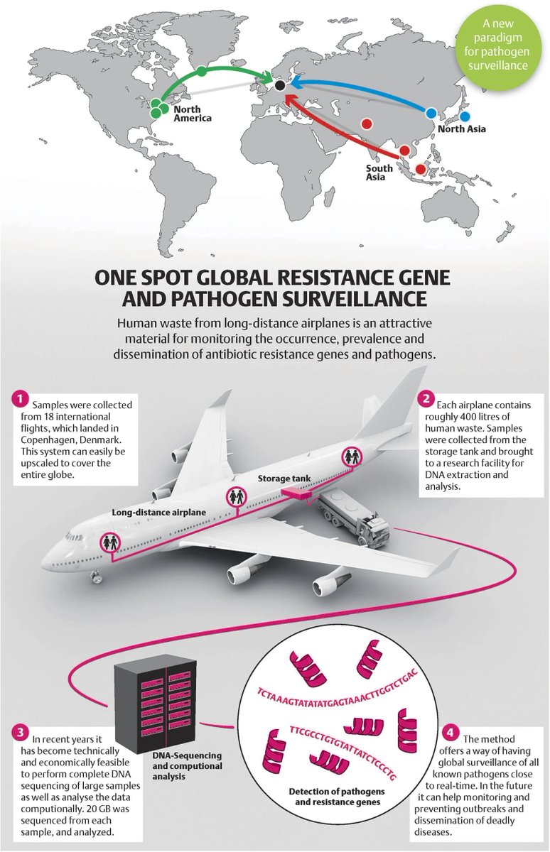3/ A particularly intriguing application is monitoring airplane #wastewater. I remember reading the paper in <a href="/Nature/">nature</a> many years ago (nature.com/articles/srep1…) and being fascinated by what authors had done for #AMR. #GlobalHealth #PublicHealth <a href="/DTUtweet/">DTU</a>