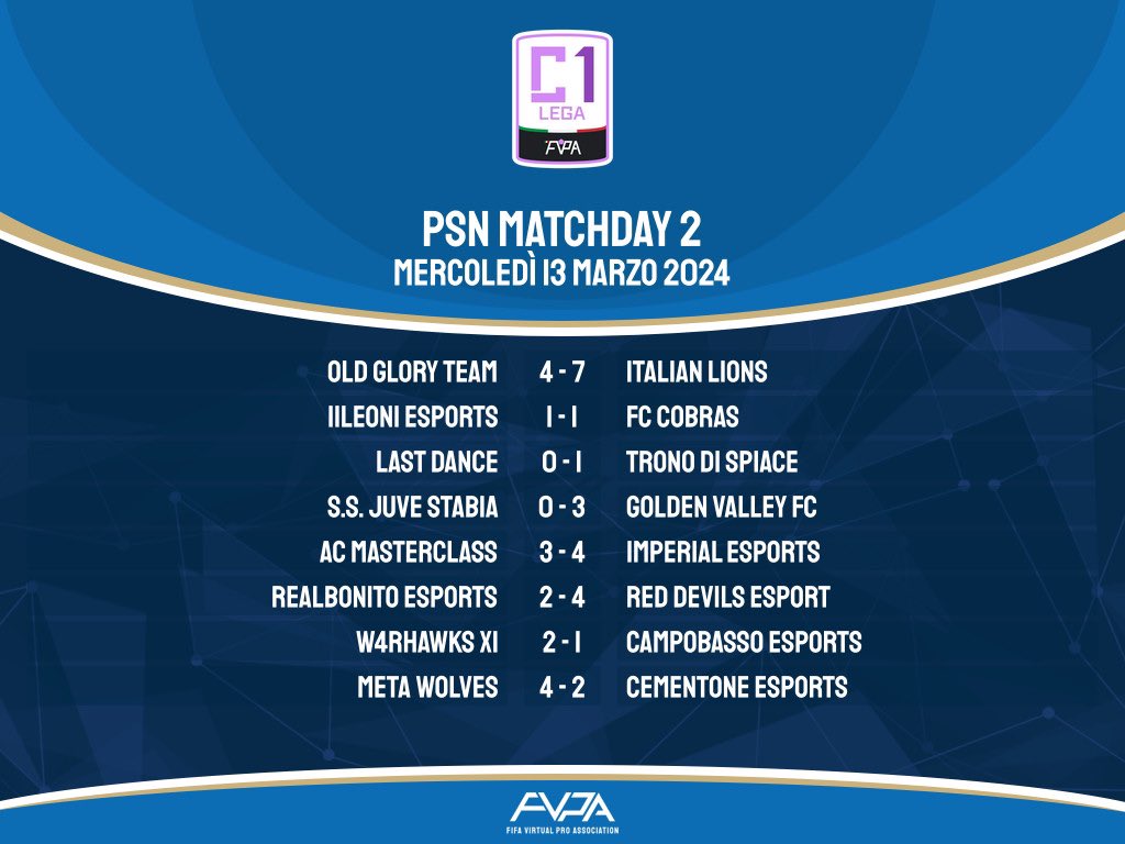 FVPA_net's tweet image. 🎮 2️⃣ 𝙜𝙞𝙤𝙧𝙣𝙖𝙩𝙖 𝙙𝙞 𝙘𝙖𝙢𝙥𝙞𝙤𝙣𝙖𝙩𝙤

📌Classifica 📊

📌Risultati 🧾

🏆 lega C1️⃣

#fvpaitalia #proclub #eafc24