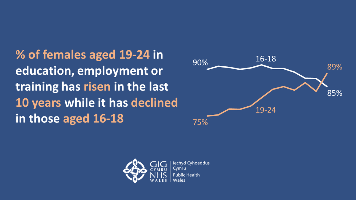 📢The percentage of females aged 19-24 in education, employment or training has generally risen in the last 10 years while it has declined in those aged 16-18 over the same period. 

publichealthwales.shinyapps.io/PHOF_Dashboard…

<a href="/PublicHealthW/">Public Health Wales</a>
<a href="/WelshGovernment/">Welsh Government</a>
