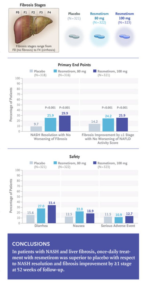 !!!!! FDA approves first medication for the treatment of NASH (or MASH) with Resmetirom - an oral, liver-directed thyroid hormone receptor beta-selective agonist nejm.org/doi/full/10.10…