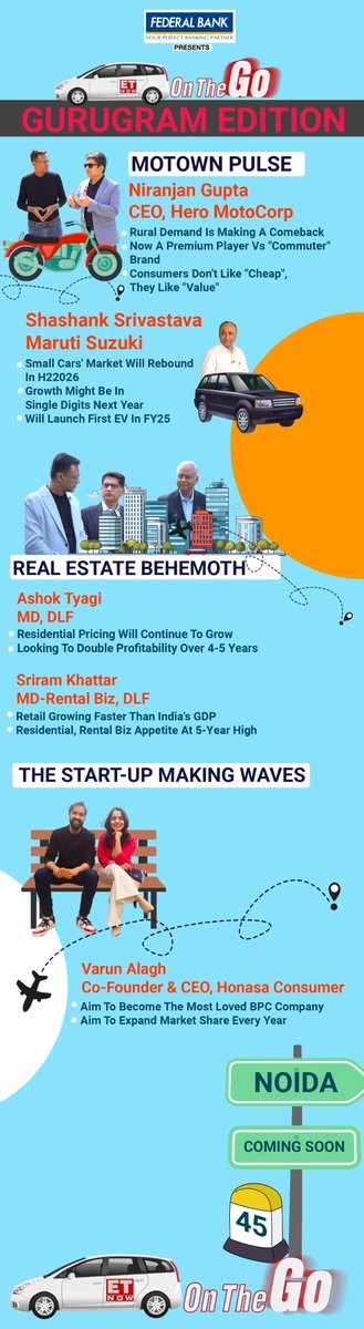 ET NOW On The Go- Gurugram Edition🚗 From real estate, automobile to startups, these are the top statements from the special segment👇 @nikunjdalmia #DLF @vinnii_motiwala @mamaearthindia @shashankdrives @VarunAlagh @joinsumit @HeroMotoCorp @Maruti_Corp