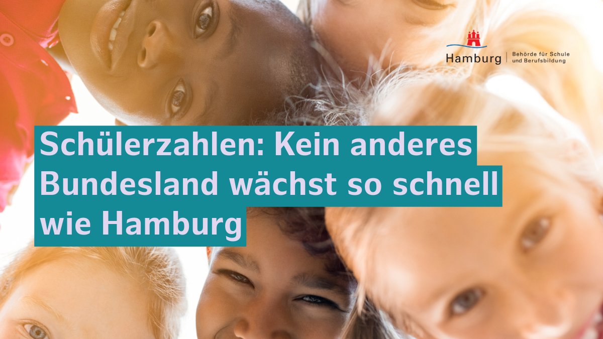 Laut Auswertung von @destatis: #Schülerzahlen in #Hamburg im bundesweiten Vergleich am stärksten gewachsen. Für das aktuelle Schuljahr weist die Statistik insgesamt 269.900 Schüler:innen aus - neuer Höchststand, Zuwachs um 2,4 % in nur einem Jahr! 👉hamburg.de/bsb/pressemitt…