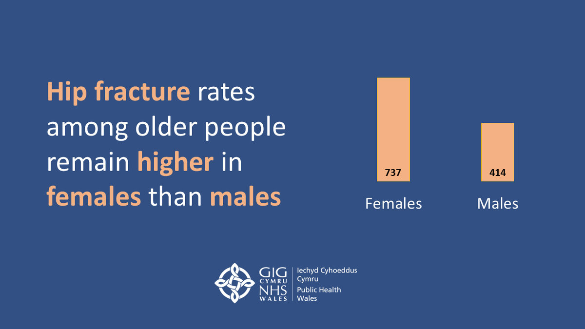 Over the past decade, hip fracture rates in females aged 65+ have consistently been around 75-80 per cent higher than males.

publichealthwales.shinyapps.io/PHOF_Dashboard…

<a href="/PublicHealthW/">Public Health Wales</a>
<a href="/WelshGovernment/">Welsh Government</a>
<a href="/CwmTafMorgannwg/">Cwm Taf Morgannwg University Health Board</a>
<a href="/BetsiCadwaladr/">Betsi Cadwaladr</a>
<a href="/CV_UHB/">Cardiff and Vale University Health Board</a>
<a href="/HywelDdaHB/">Hywel Dda UHB</a>
<a href="/SwanseabayNHS/">Swansea Bay NHS</a>
<a href="/AneurinBevanUHB/">Aneurin Bevan University Health Board</a>
<a href="/PTHBhealth/">Powys Teaching Health Board</a>