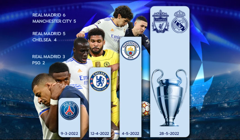 BaltazarLP's tweet photo. El Real Madrid para ganar la Champions tendría que eliminar al actual campeón (City), el líder de la Premier (Arsenal) y al PSG.

Me suena de algo...

@realmadrid, here we go again. https://t.co/0POENxFiJ0