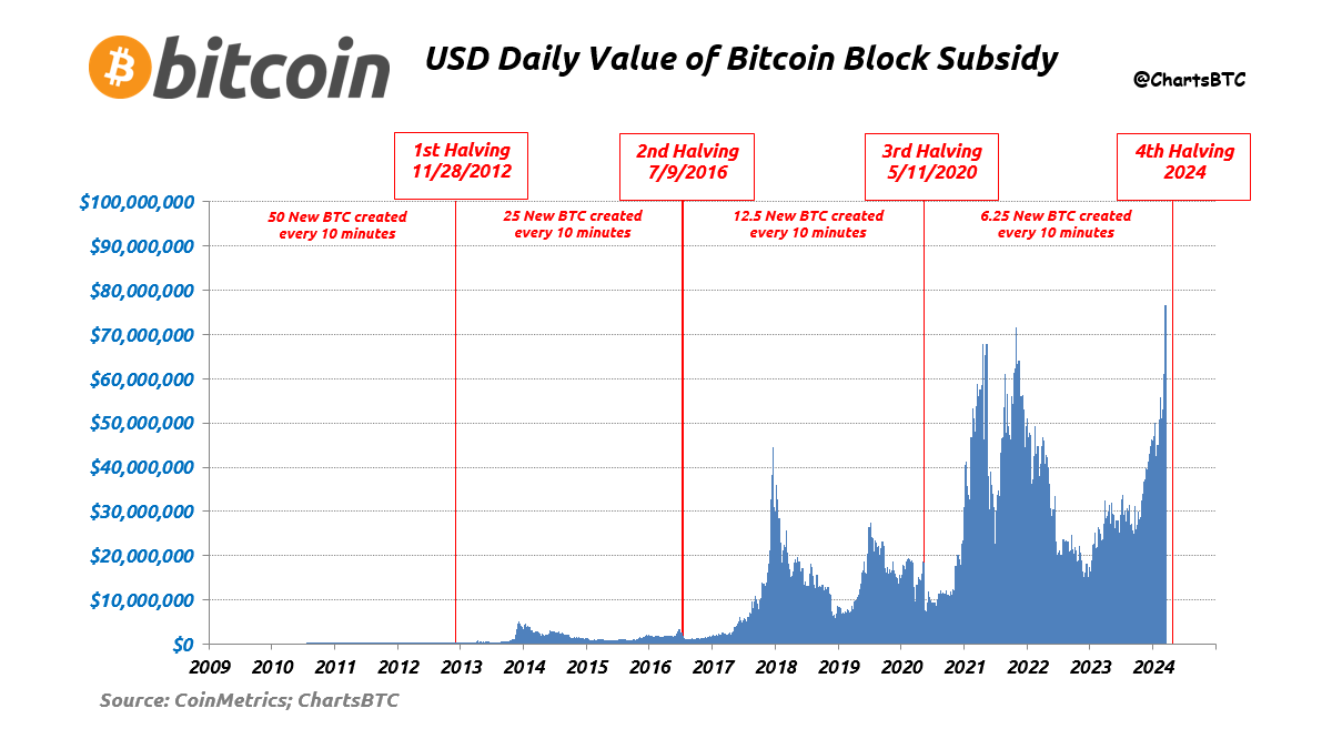 #bitcoin halving in ~35 days