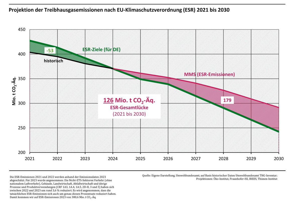 Das ist übrigens die @Umweltbundesamt-Grafik, die Journalist:innen sich heute besonders gut anschauen sollten. Die Aufgabe der Sektorziele im neuen Klimaschutzgesetz wird Deutschland, nach heutigem Stand der Effort Sharing Regulation teuer zu stehen kommen.