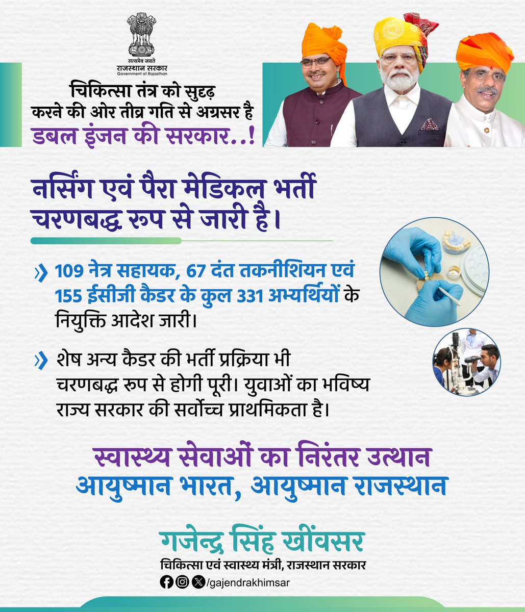 GajendraKhimsar's tweet photo. राजस्थान के चिकित्सा तंत्र को सुदृढ़ करने की ओर तीव्र गति से अग्रसर है डबल इंजन की सरकार...!

माननीय प्रधानमंत्री श्री नरेंद्र ��ोदी जी एवं माननीय मुख्यमंत्री श्री भजनलाल शर्मा जी के प्रेरणदायी मार्गदर्शन एवं नेतृत्व में रोजगार सृजन के प्रयासों की श्रृंखला में नर्सिंग एवं पैरा मेडिकल भर्ती चरणबद्ध रूप से जारी है। 109 नेत्र सहायक, 67 दंत तकनीशियन एवं 155 ईसीजी कैडर के कुल 331 अभ्यर्थियों के नियुक्ति आदेश जारी हो गए हैं। 
 
युवाओं को रोजगार के साथ ही प्रदेश में सभी को स्वास्थ्य सुविधाएं सुलभ कराना हमारी प्राथमिकता है।

स्वास्थ्य सेवाओं का निरंतर उत्थान
आयुष्मान भारत, आयुष्मान राजस्थान