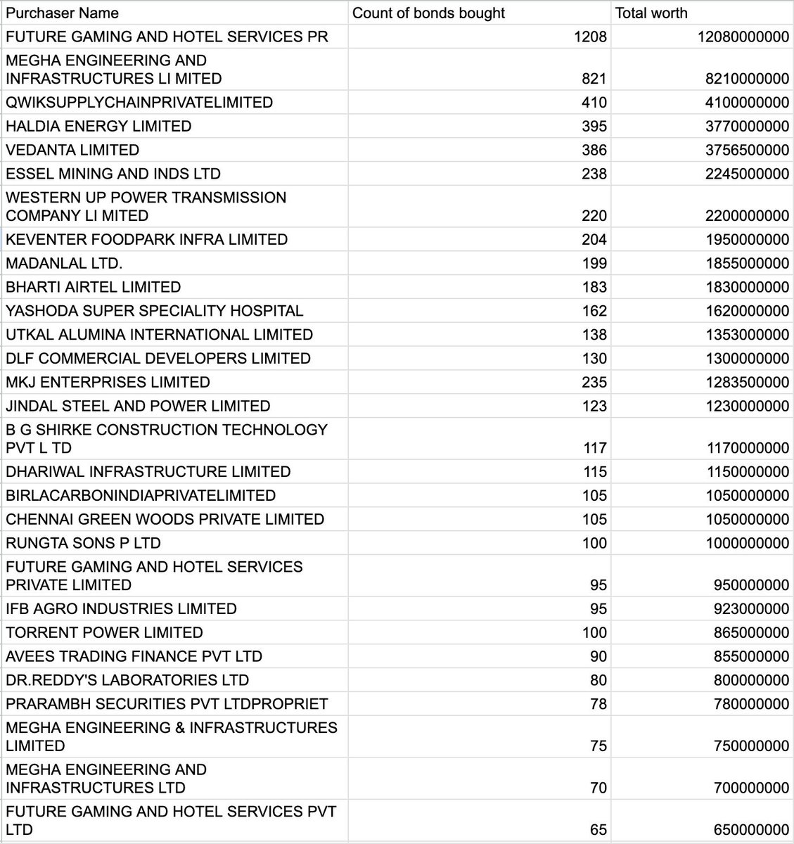 DrSanjay277's tweet photo. A few days ago, I questioned his video and his integrity. I feel sorry for that. After the Electoral Bonds information, I am clear that he was right. BJP is the most corrupt political organization in India. In 2019, I voted for the BJP, but henceforth, I will not vote for the BJP.
#ElectoralBondScam 
#ElectoralBonds 
#DhruvRathee 
#BJPScam 
#ModiGovernment 
#SBIElectoralBond 
#Congress