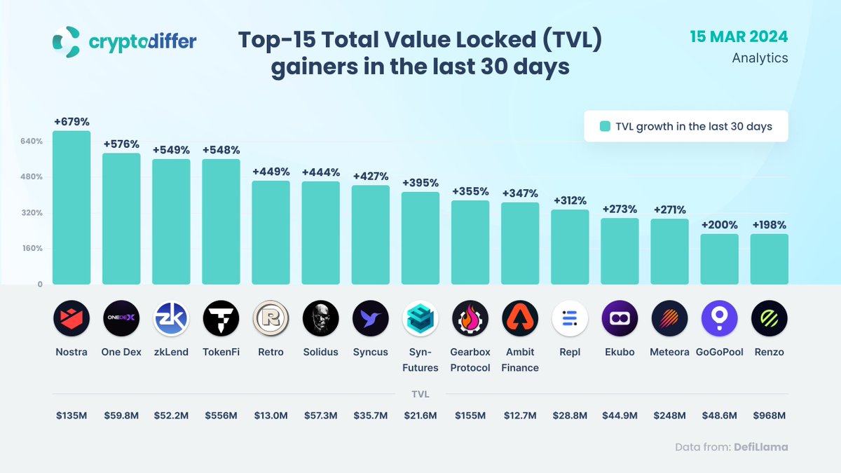 Top-15 Total Value Locked (#TVL) gainers in the last 30 days Among the top  performers are @nostrafinance, a crypto Super App on #Starknet, @OneDex_X,  a protocol for trading on #MultiversX, and @zkLend,