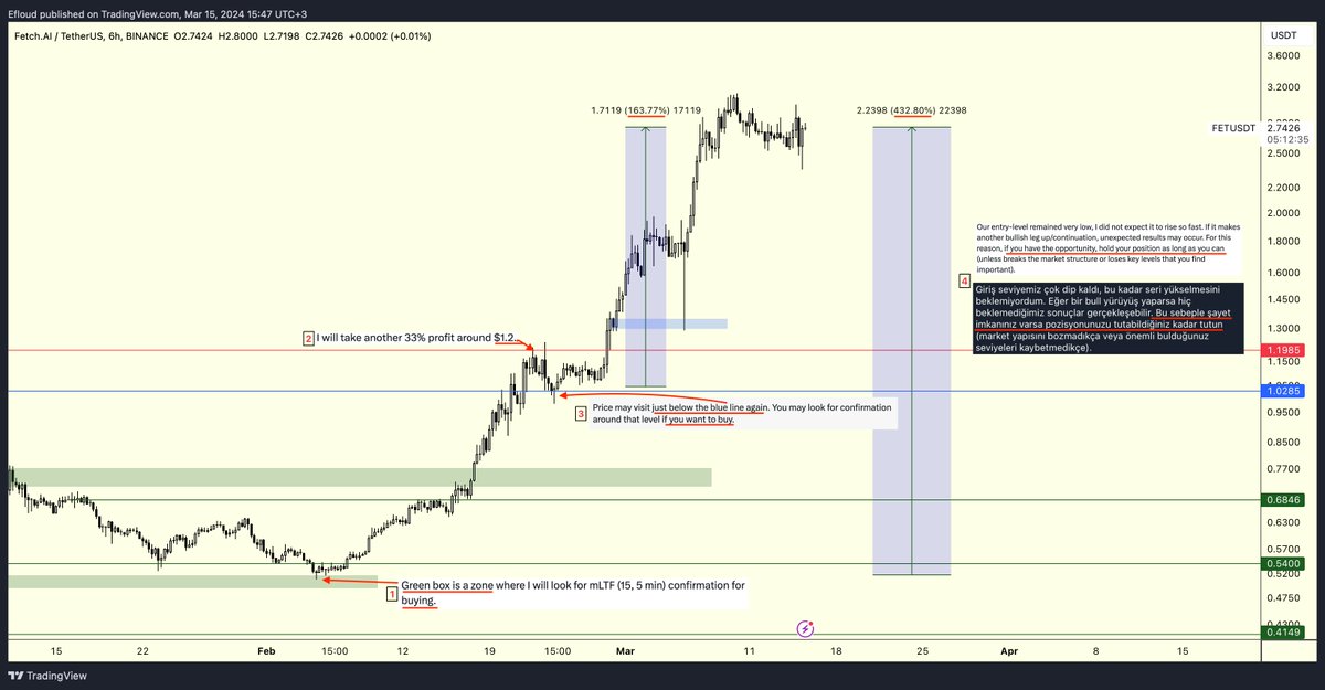 Efloud's tweet photo. $FET | Update (On Requests)

Current Situation:
I sold second addition with unleveraged 163% profit (shared with you, see 3rd note on chart)
I hold 33% of my original position with unleveraged 432% profit (shared with you, see 1st note on chart)
I also hold my spot purchases (not shared here).
Trust your gut (see 4th note on chart :)

New Idea:
If price pulls back to previous accumulation zone, I want to add same amount that I just sold. Between $1.8-1.9.

Warning:
It still has hype. I sold some amount because I want to use dollars for other opportunities. There will be a pullback but I don't know from where and when it's gonna happen. That's why, I still hold other positions.

Request:
If you made money with my calls, please share some of it with people who need more than you. Thanks.