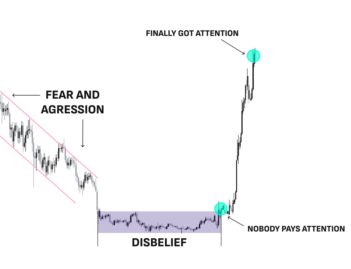 Best time to buy $SOL was when nobody was paying attention to it

Best time to buy $WIF was when nobody was paying attention to it

Best time to buy $POPCAT was when nobody was paying attention to it

🧵: 5 lowcaps that nobody paying attention to + how to find them 👇