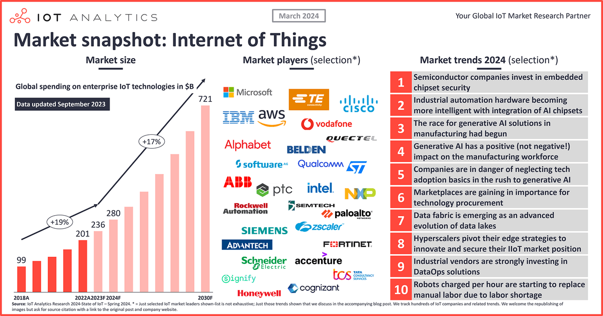 10 emerging #IoT trends driving market growth #DigitalTransformation #MachineLearning #BigData #ArtificialIntelligence #cybersecurity #Blockchain #DX #Analytics #Industry40 #AI #IIoT #DataScience