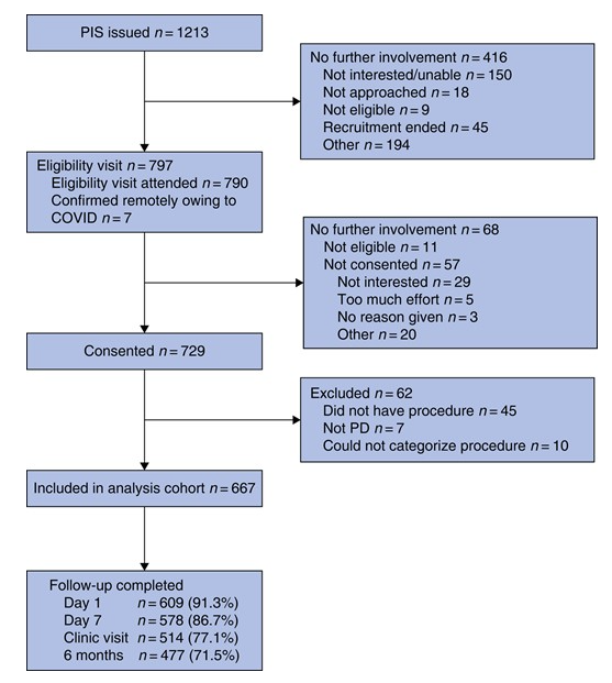 🎇 Real-world practice and outcomes in pilonidal surgery: Pilonidal Sinus Treatment Studying The Options (PITSTOP) cohort

😷The aim of this study was to provide real-world data on current surgical practice and report patient and risk-adjusted outcomes, informing future trial