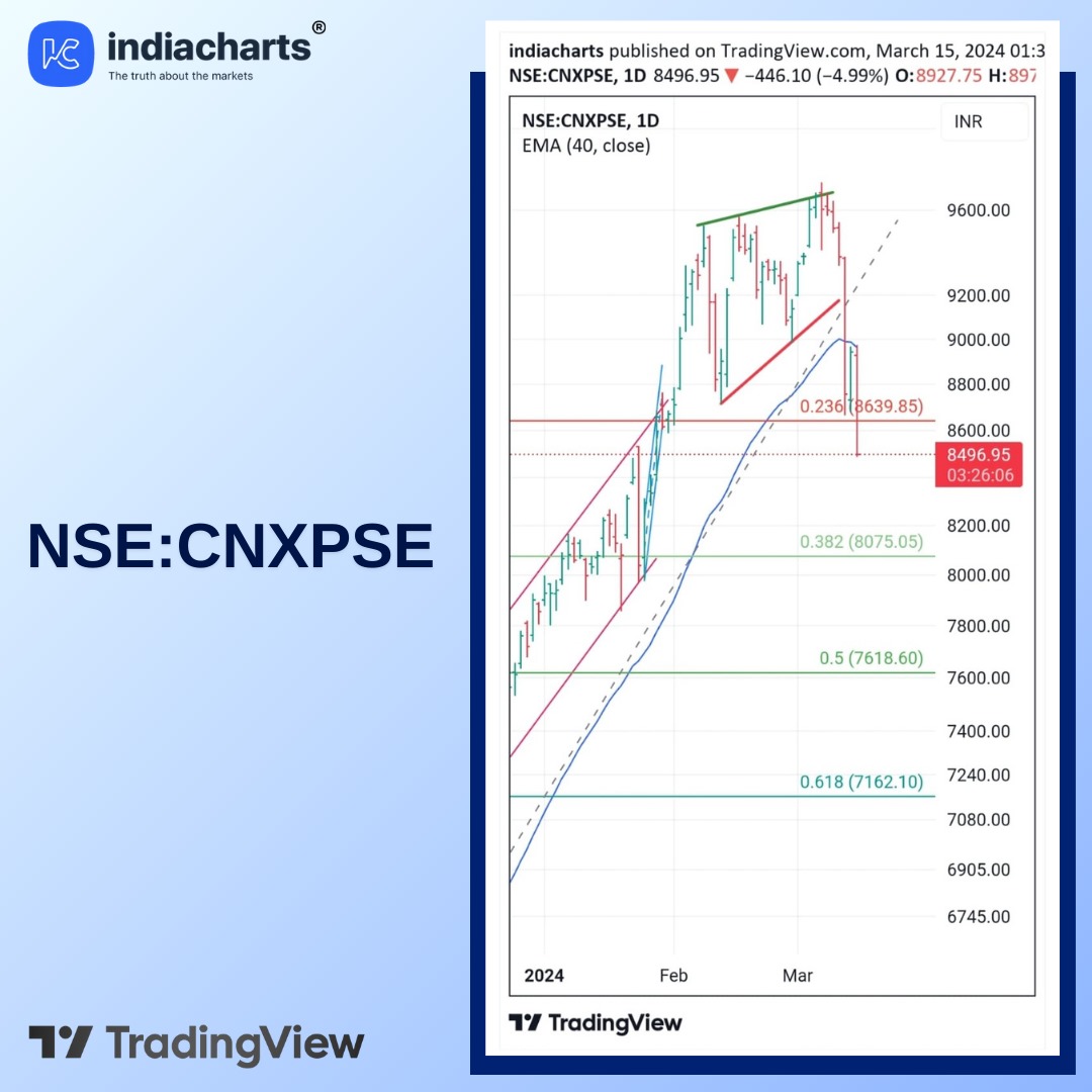 indiacharts's tweet photo. After breaking an ED PSU stocks are now making a lower low on daily charts. A clear indication that the fall is not over and we will go to the next retracement level.
https://t.co/xyKugajkqg
#StockMarketAnalysis #TechnicalAnalysis #EDPSUStocks #LowerLow #RetracementLevel #TradingView #WaveAnalysis