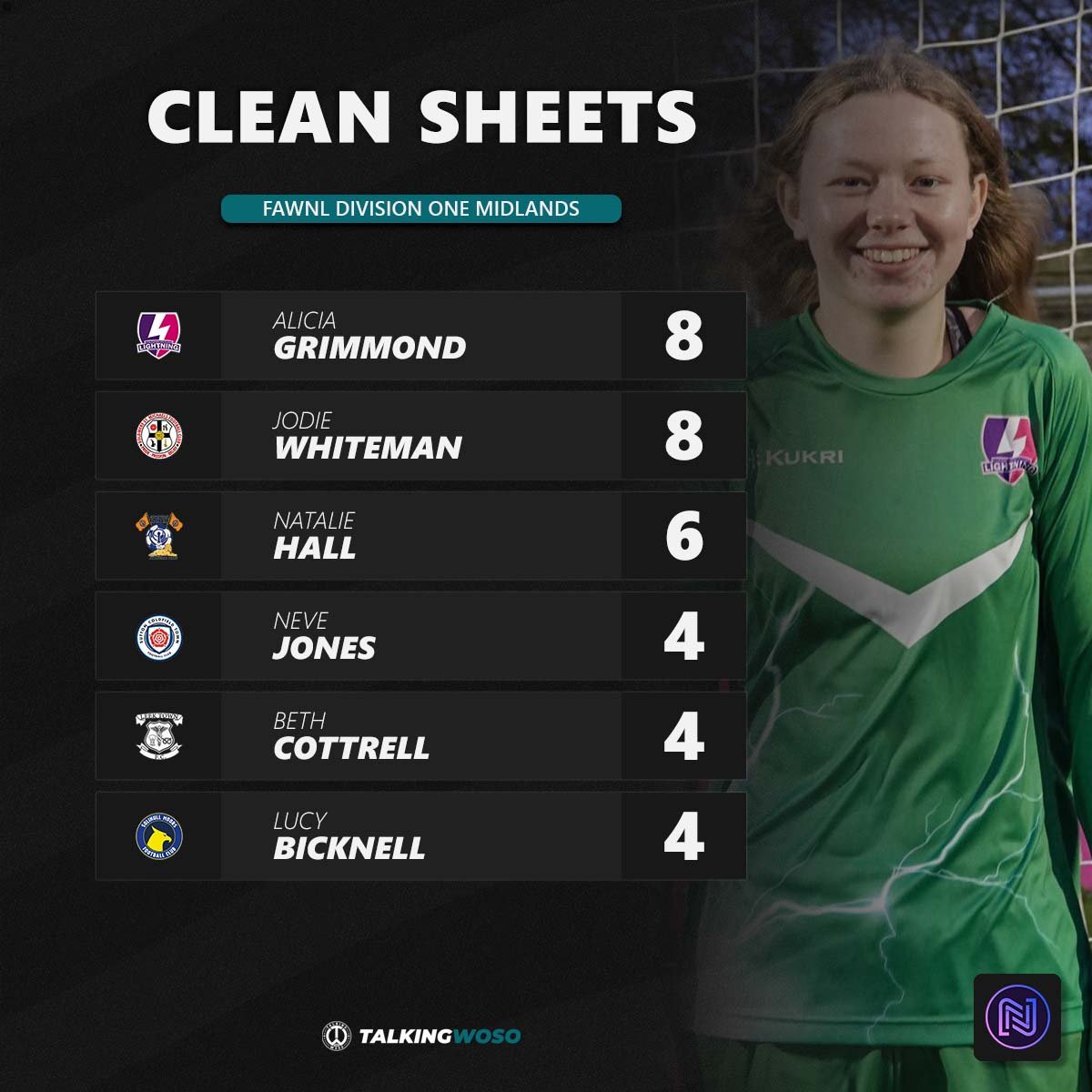 TalkingWoSo's tweet photo. Alicia Grimmond and Jodie Whiteman are currently tied with 8 clean sheets each in the race for the FAWNL Division One Midlands Golden Glove, most closely followed by @khalsawomen's Natalie Hall.  

📸 @Lightningfootbl https://t.co/qlPPHPH4lv
