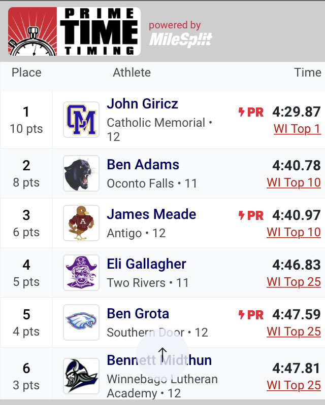 GiriczKurt's tweet photo. John Giricz starts off the indoor track season with a 1st place finish in the 1600m at the Oshkosh Invite. https://t.co/8D7dKCmMyJ
