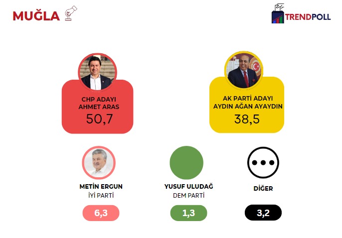 6-8 Mart 2024 tarihleri arasında 2500 katılımcı ile yaptığımız Muğla araştırmamızdan sonuçlar
