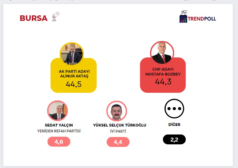 4-7 Mart 2024 tarihleri arasında 5000 katılımcı ile yaptığımız Bursa araştırmamızdan sonuçlar