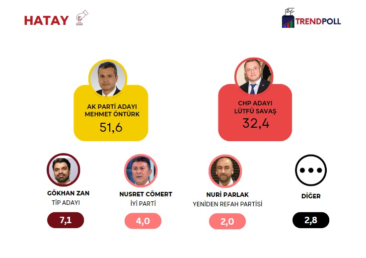 4-6 Mart 2024 tarihleri arasında 3000 katılımcı ile yaptığımız Hatay araştırmamızdan sonuçlar