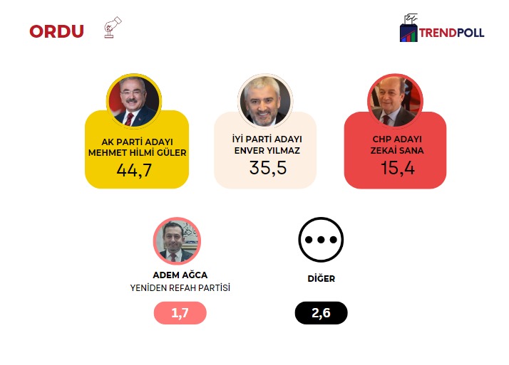 5-7 Mart 2024 tarihleri arasında 2000 katılımcı ile yaptığımız Ordu araştırmamızdan sonuçlar