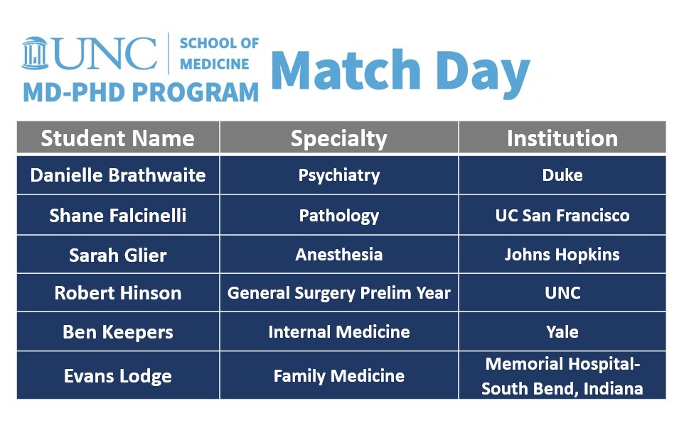 Today is residency Match day !!! Congratulations to all of my friends in the UNC MD/PhD program that are graduating and headed to residency this spring !!!