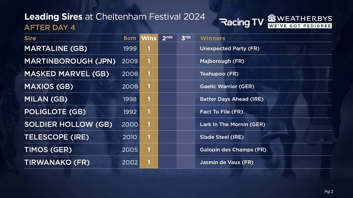 Here are the final standings for leading sires at the 2024 @CheltenhamRaces Festival. Two stallions had three winners each - the late Flemensfirth and also Saint Des Saints. It’s Saint Des Saints who finishes just on top though - courtesy of the second placed Gentleman De Mee in…