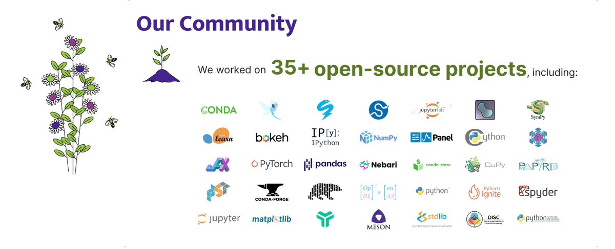 🧪 Our #QuansightLabs team contributes to foundational projects in the #PyData & scientific computing ecosystems, including Python and core libraries like #NumPy, #pandas, and #SciPy. 📰 Read about the projects we contribute to in our latest Annual Report. buff.ly/49HpJFc