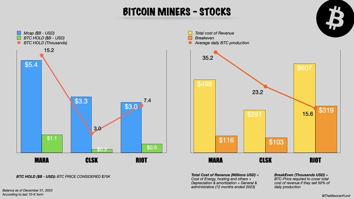 TheMexicanFund's tweet photo. Are Bitcoin miners dead? ☠️ 

The current state of #Bitcoin mining profitability is dynamic, influenced by various factors such as mining difficulty, hash rates, electricity costs, and Bitcoin prices.

On the chart below, we find the break-even point is around $103k - $116k per $BTC if they sell 50% of daily production 

$MARA $CLSK $RIOT