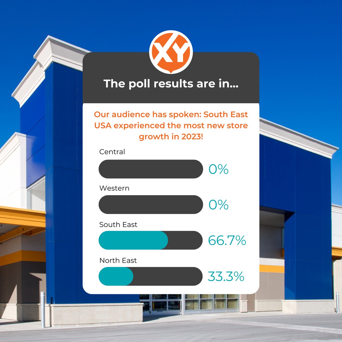 We asked you answered. 

According to our audience, the South East US region experienced the most new store location growth in 2023 by a landslide. 

North East in 2nd, and Central and Western didn't place. 

Want to know MORE about location growth? 
👇
tinyurl.com/2mkhyafn