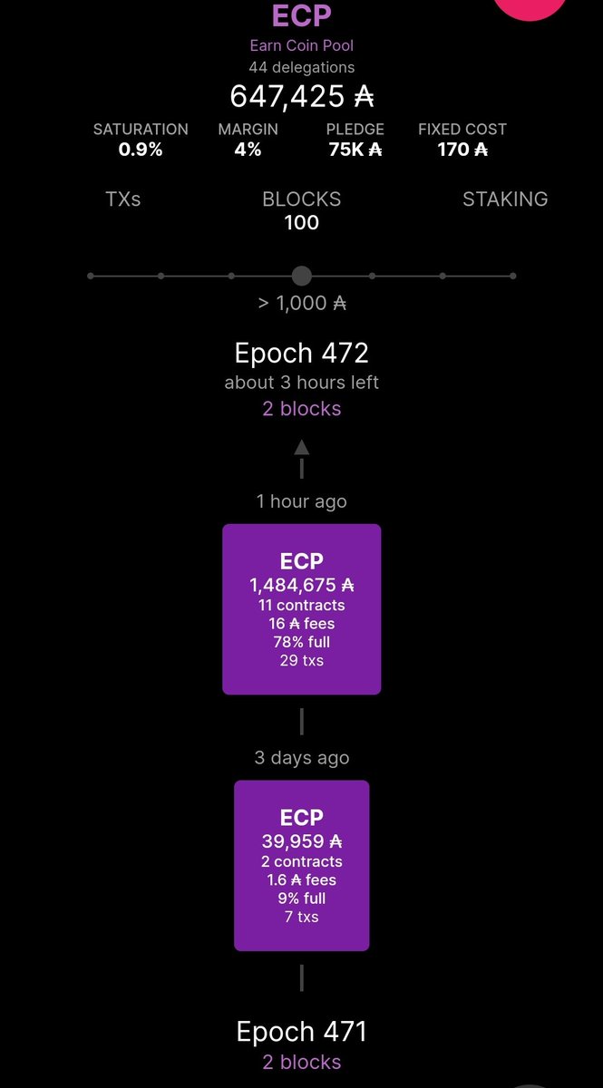 EarnCoinPool (@earncoinpool) on Twitter photo 📢🥳Today we minted our 2️⃣nd block of the epoch, 2️⃣ epochs in a row with 2️⃣ blocks and our 1️⃣0️⃣0️⃣th block🧱 on mainnet🔥
What an amazing milestone. Thank you to our loyal delegators & <a href="/AllianceXspo/">xSPO Alliance</a> ❤️🙏
Here's to the next hundred coming faster 😉
#CardanoADA #SPO #Staking $ADA 📢🥳Today we minted our 2️⃣nd block of the epoch, 2️⃣ epochs in a row with 2️⃣ blocks and our 1️⃣0️⃣0️⃣th block🧱 on mainnet🔥
What an amazing milestone. Thank you to our loyal delegators & <a href="/AllianceXspo/">xSPO Alliance</a> ❤️🙏
Here's to the next hundred coming faster 😉
#CardanoADA #SPO #Staking $ADA