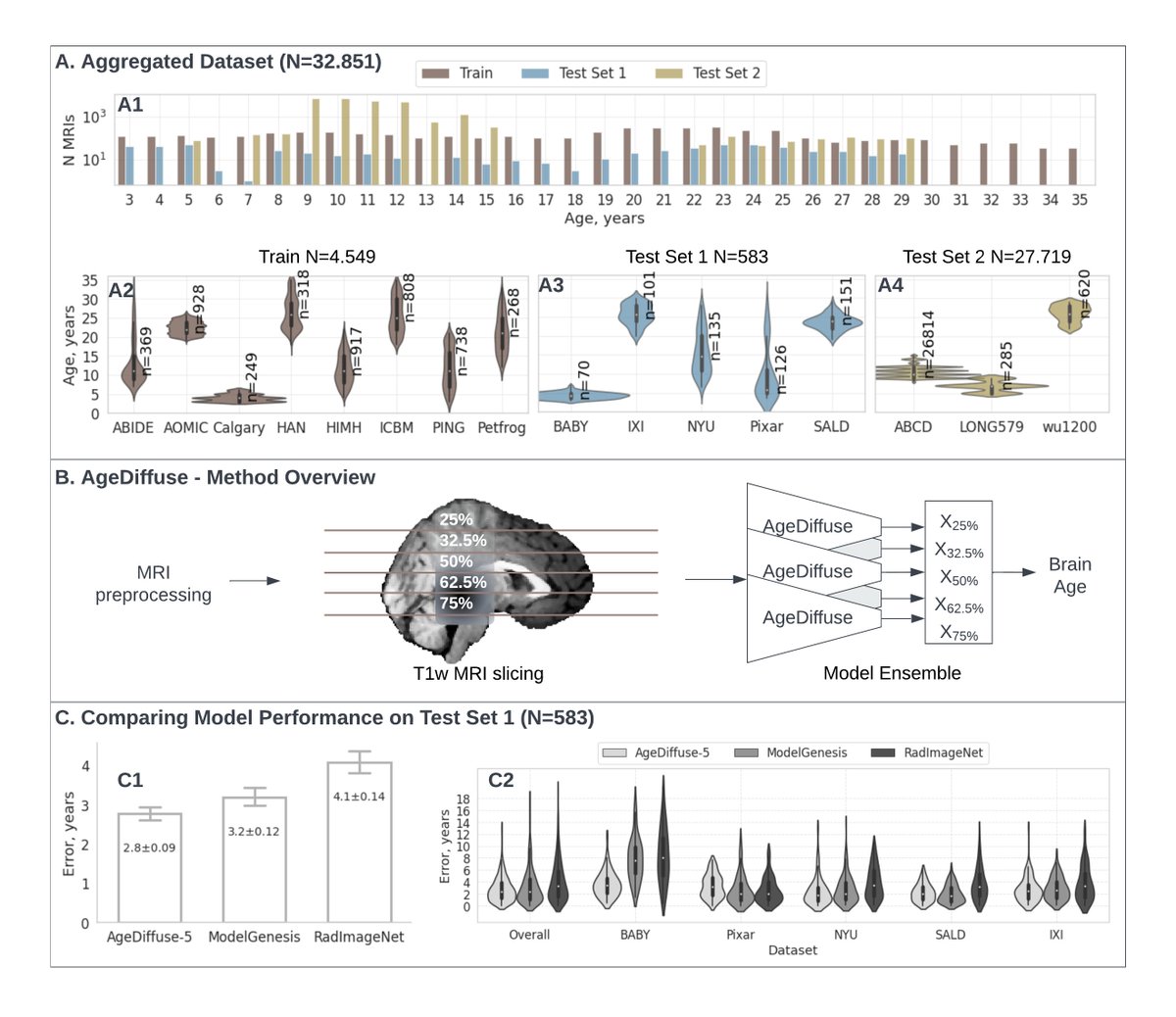 Our latest work @aim_harvard, led by Anna Zapaishchykova, uses diffusion models in >30K MRI brain scans to enable accurate estimation of pediatric 'Brain Age' for developing children through young adulthood. 🗞️ doi.org/10.1162/imag_a… 💻 github.com/AIM-KannLab/pe… 🧵 1/x