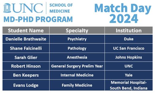 Congratulations to our graduates! We are SO proud of you and know you will SHINE at your residency programs! 💙⭐️🩺 #unc #uncmdphd #matchday2024