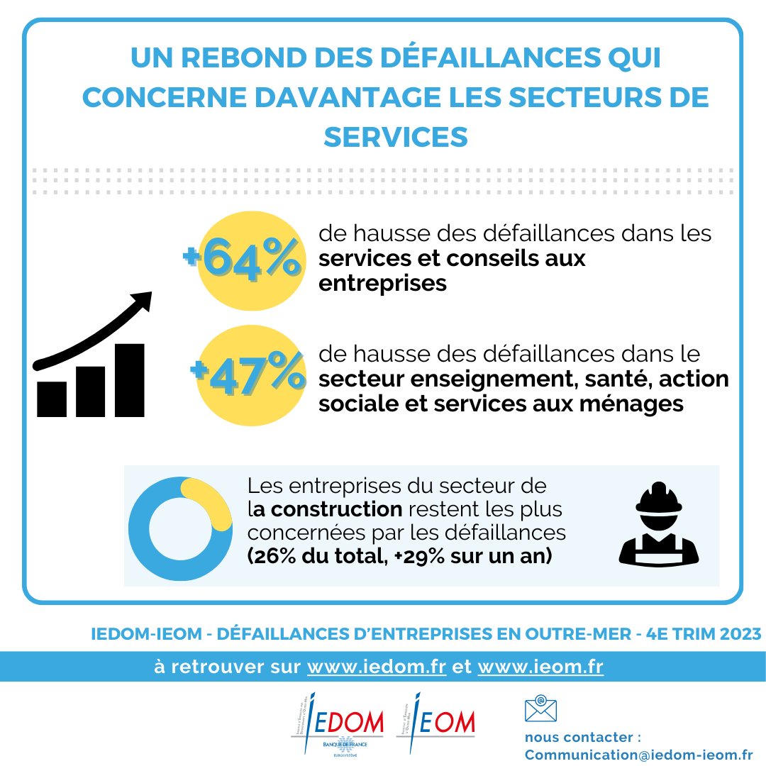 🔎 Le nombre de défaillances d'entreprises dans les territoires d'Outre-mer atteint un point haut En 2023, ce sont 2 338 entreprises ultramarines placées en redressement ou une liquidation judiciaire, au-delà du niveau pré-crise Covid voir l'étude 👇 iedom.fr/iedom/publicat…