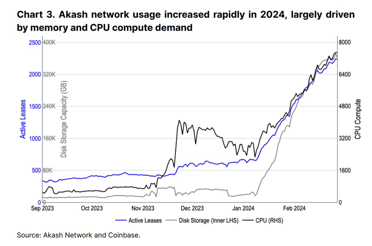 Interesting chart from a research Coinbase research report on AI. @akashnet_ usage has been increasing rapidly this year. DePIN seems to be finding product-market-fit in a way that few other crypto use-cases have.