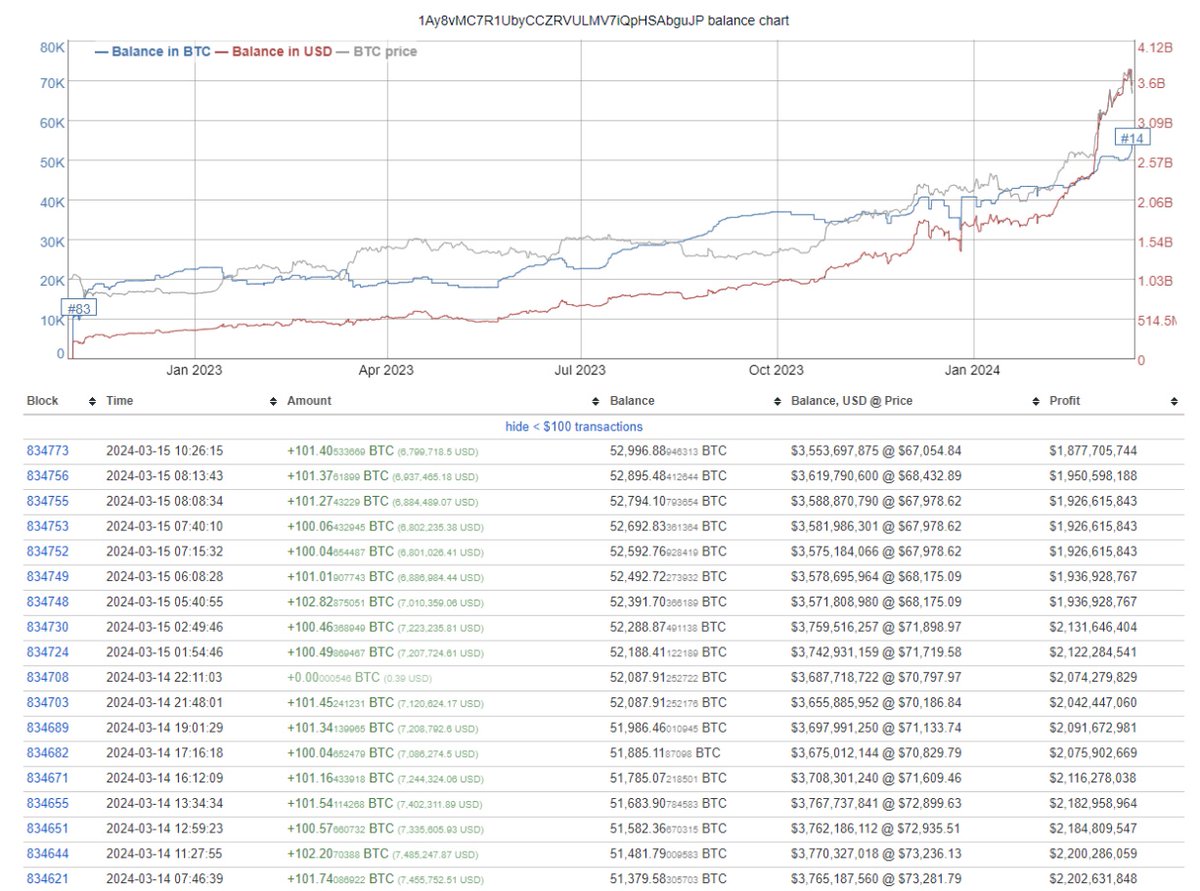 BitcoinPTX's tweet photo. MR. 100, la ballena de BITCOIN que podría enviar el BTC nuevamente a los 30K.

Una misteriosa ballena de Bitcoin
BTC, apodada "Mr. 100", ha despertado la curiosidad en el espacio de las criptomonedas tras acumular más de 52,996 Bitcoin, por valor de más de USD 3,500 millones, según muestran los datos on-chain.
La billetera ballena del Mr. 100 compró al menos 1,000 Bitcoin (BTC) el 15 de marzo, lo que supone el 52% del total de 1,907 BTC comprados por los diez fondos cotizados (ETF) de Bitcoin al contado.
Basándose en el tamaño de las adquisiciones, existe especulación de que la ballena podría ser una institución financiera de Hong Kong que está haciendo un pre-seeding para un ETF, la Autoridad de Inversiones de Qatar, otros fondos soberanos del Medio Oriente, una billetera fría asociada con el exchange surcoreano Upbit o una dirección no identificada de un multimillonario tecnológico.
Después de la racha de acumulación, la billetera de Mr. 100 es actualmente el 14º mayor holder de BTC, según datos de Bitinfocharts.
Que crees que hara Mr.100 con todos esos Bitcoins ?

#btc #bitcoin #cripto #eth #ethereum #nft #web3 #bnb #binance #usdc #usdt #coinbase #doge #grayscale #BingX #sec #blackrocketf #spot #sec #BitcoinETFs #Bitget #BTCETF