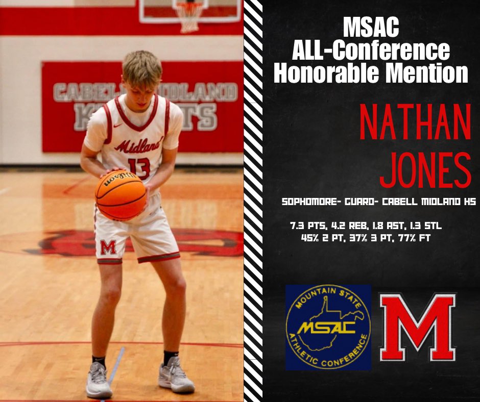 Cabell Midland Boys Basketball (@cmhshoops) on Twitter photo Congrats to our guys <a href="/Samue1Phillips/">Samue1Phillips</a> & <a href="/nathanjones2737/">Nathan Jones</a> for making All-MSAC honorable mention this season. Both of these kids stepped up for us as sophomore starters in our backcourt this season. Really excited to watch their development these next two years as well! Congrats to our guys <a href="/Samue1Phillips/">Samue1Phillips</a> & <a href="/nathanjones2737/">Nathan Jones</a> for making All-MSAC honorable mention this season. Both of these kids stepped up for us as sophomore starters in our backcourt this season. Really excited to watch their development these next two years as well!