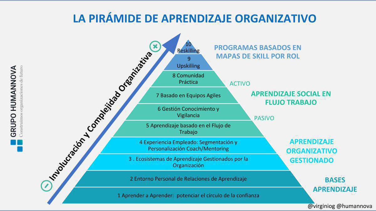 Pirámide del aprendizaje organizativo. Conoce las formas de aprendizaje según la involucración y complejidad organizativa.   

Nuestra metodología de #reskilling en <a href="/Humannova/">Humannova</a> 

#RRHH #Aprendizaje