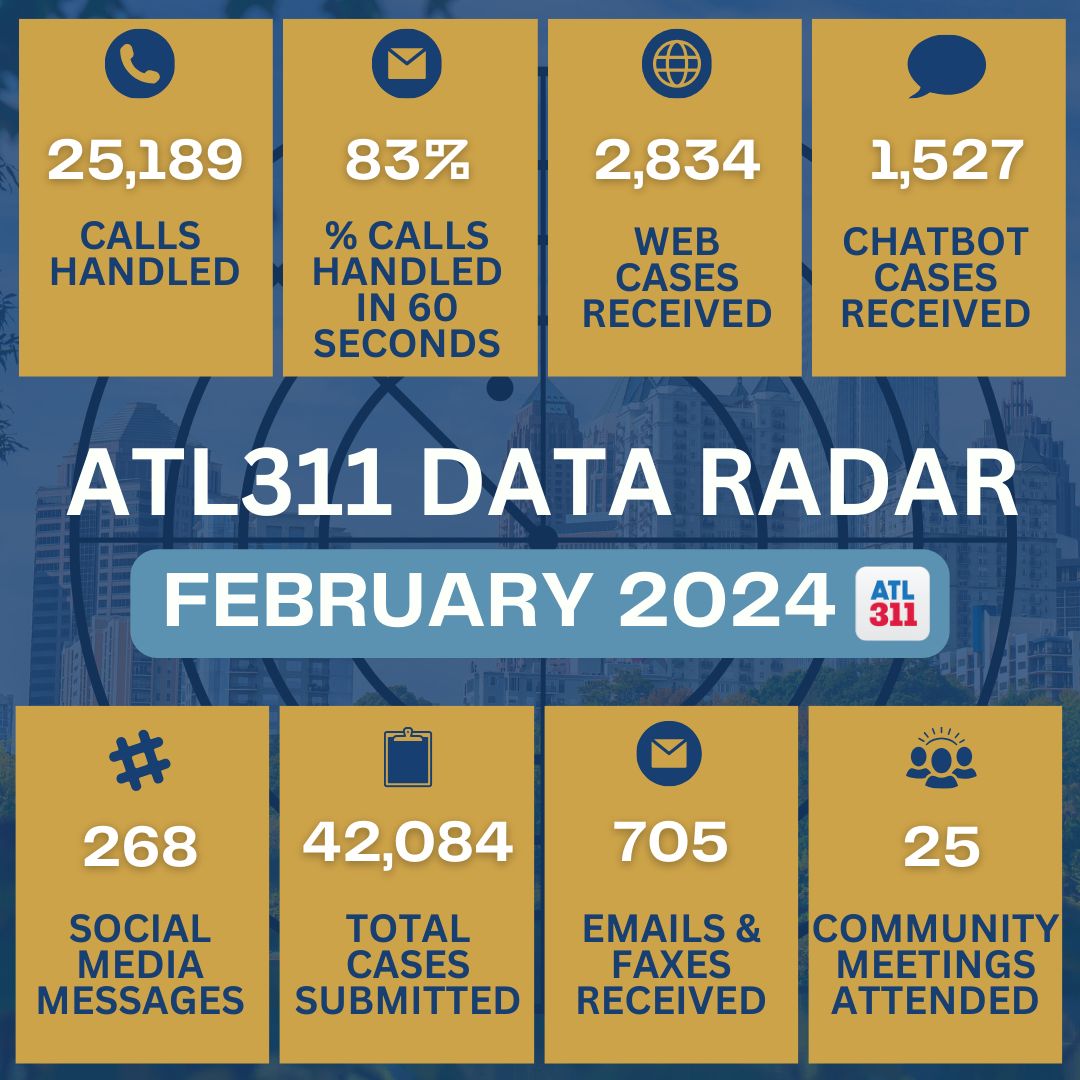 🎉Check out this ATL311 Data snapshot! Take a glimpse into the exceptional work our team has done in February!⭐