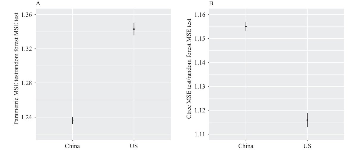 Article 3: Applying Machine Learning Approach to Explore Childhood Circumstances and Self-Rated Health in Old Age — China and the US, 2020–2021

weekly.chinacdc.cn/en/article/doi…

4/n