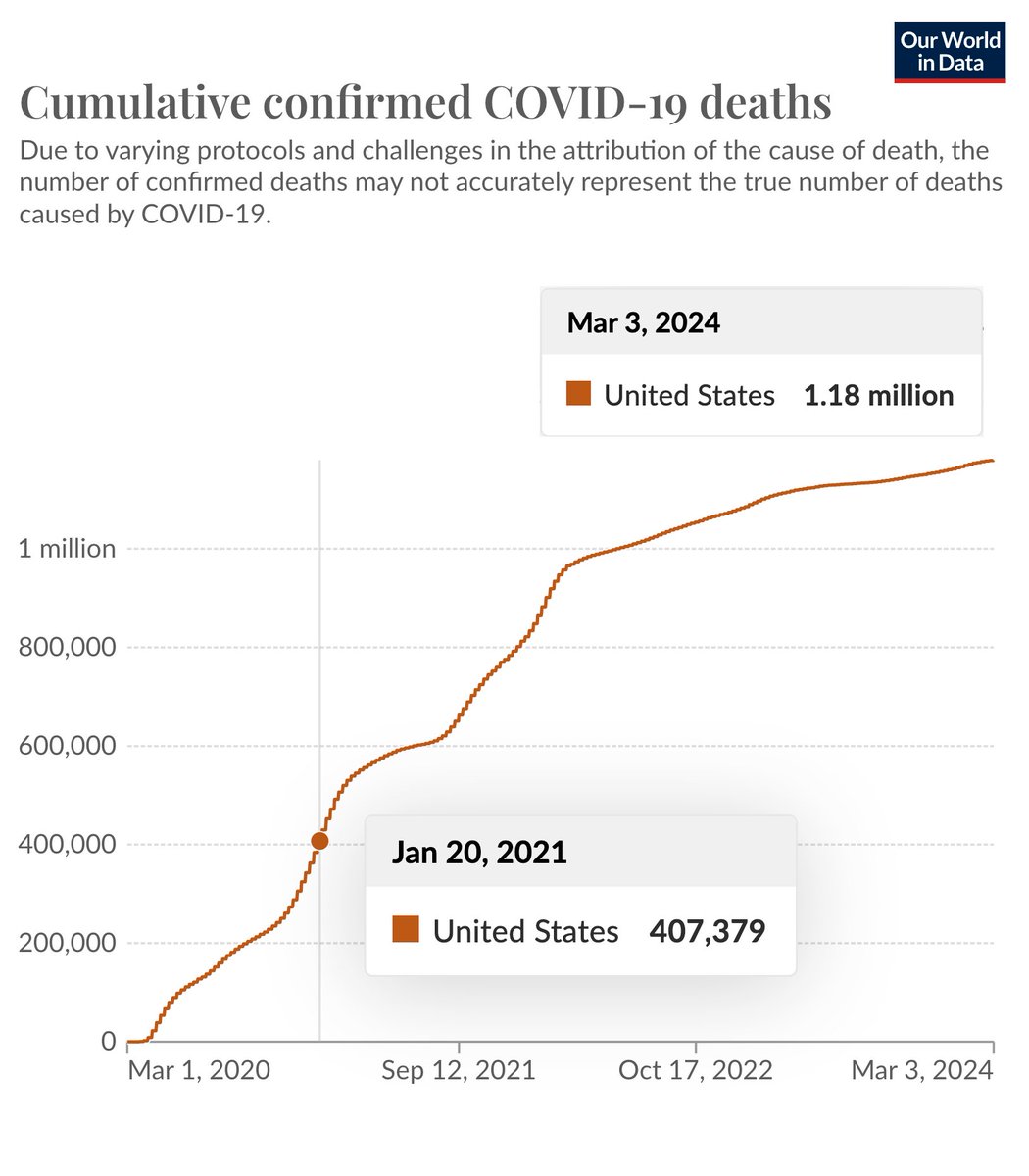 Yes, Trump was horrible. But ~800,000 COVID deaths happened during the Biden presidency. COVID is a bi-partisan failure.